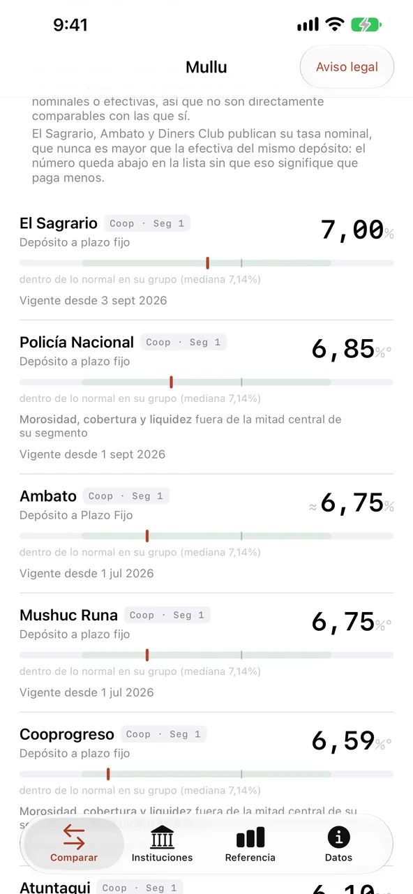 Mullu con $10.000 a 365 días: las instituciones ordenadas de mayor a menor tasa, El Sagrario primero con 7,00 %, cada una con su barra frente a su grupo y la fecha de su tarifario
